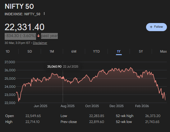 MMT_Breakouts's tweet photo. Closing my books for FY25–26 at +9.4%, while NIFTY50 finished the year around –3%.

For context:
• Trading capital: ₹5L
• Risk per trade: 0.5%
• Strategy: Swing trading only
• Total Profit - 47,000/-

Focusing on Process, Risk Management &amp; Consistency. https://t.co/0xTruuQ1kb