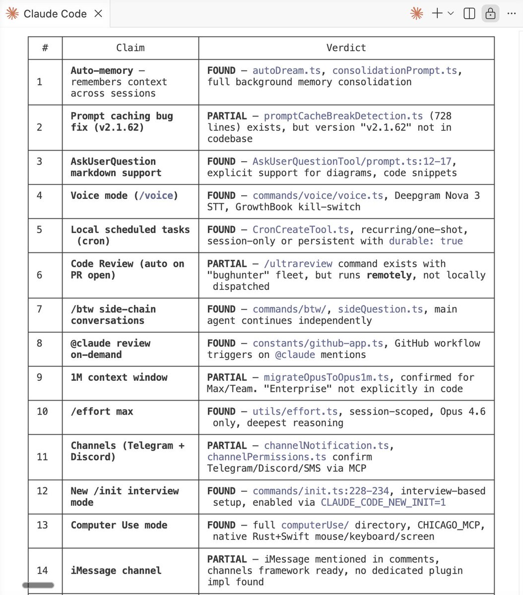 himanshustwts's tweet photo. Claude just verified the leaked codebase with last 14 updates pushed to Claude Code in one month https://t.co/bSnmAFyW0f