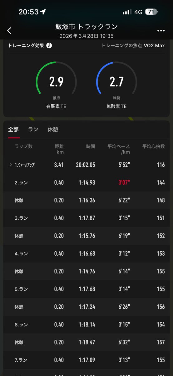 toshi091102's tweet photo. 3/28(土) AM 40分jog / PM 400m×12

3/29(日) AM 55分jog

3/30(月) AM 60分jog / PM 40分jog

3/31(火) AM 50分jog+坂ダッシュ10秒×10 / PM 40分jog

月間走行距離466km今までゆっくりjogの時もアディオスプロ4使ってたので普通のjogシュー履くと硬く感じるけど脚に本当に優しいのは後者かもしれない https://t.co/om5guWx4Vi