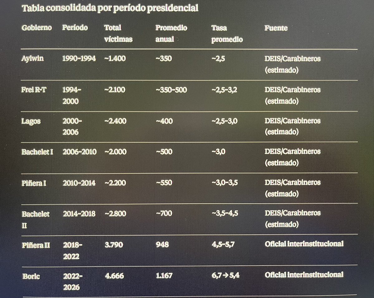 Jenízaro del 58 % Reconstruyendo Chile! 🇨🇱 tweet media