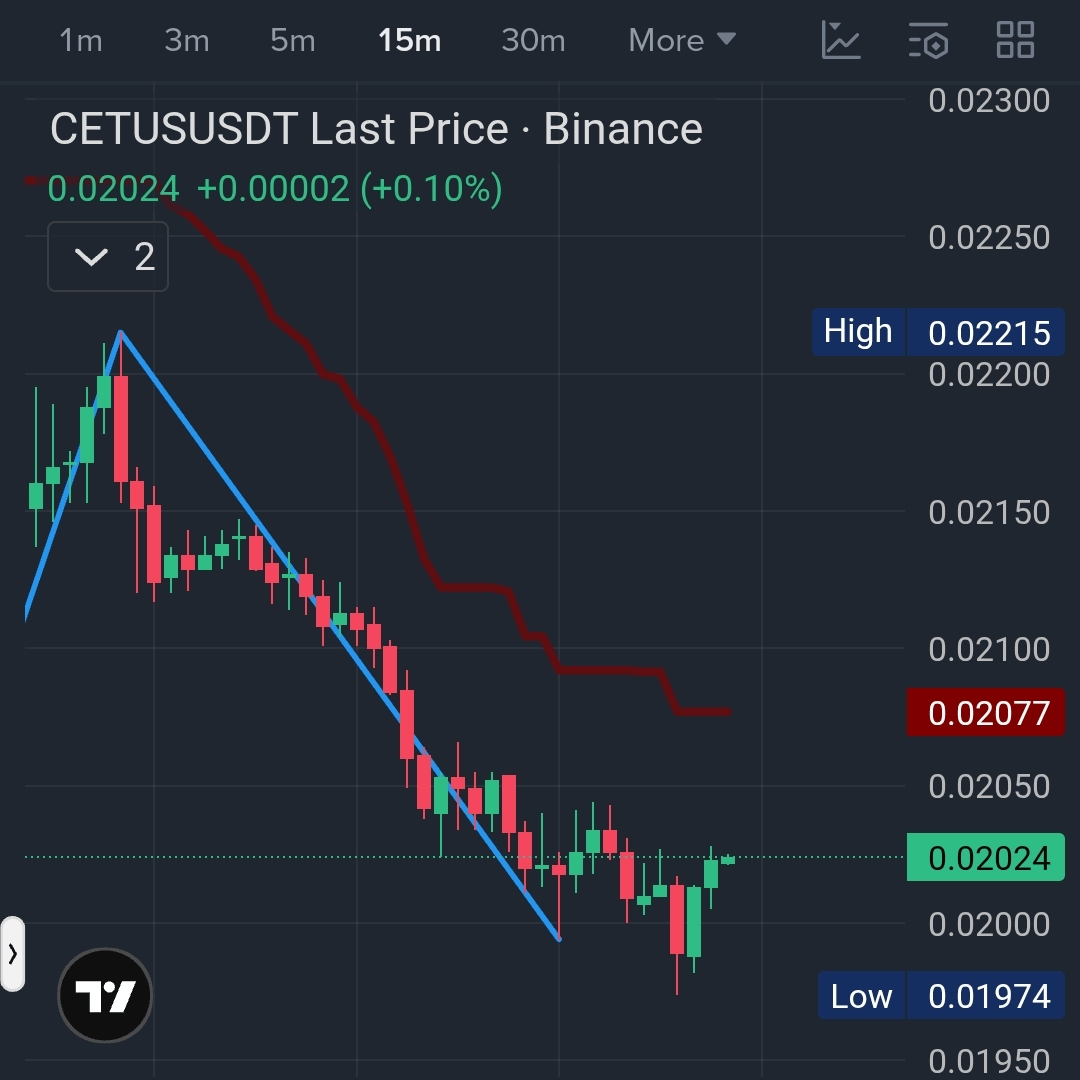 $CETUS / USDT — Long Setup 📈🚀
Bias: Bullish 🐂

Buy Now 🔎
Stop Loss: 0.019 (Set above recent low) 🛡️

🎯 Targets: Your choice.
Secure profit when you’re satisfied.

🧠 Trade smart,Manage risk,Always DYOR.