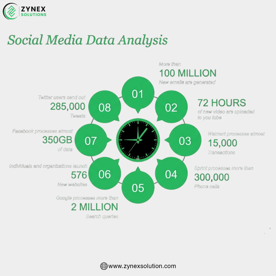 Mehtab452215954's tweet image. Every second counts in the digital world. 🌐
From millions of searches to thousands of tweets—data never sleeps.
#DataAnalytics #SocialMediaStats #DigitalWorld