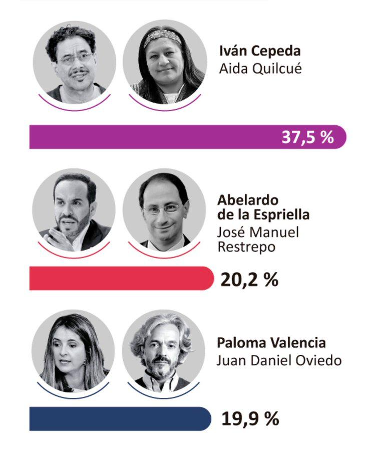 Horadelaverdad's tweet image. #EnVivo "Colombianos, no le crean a las encuestas. Ya vimos que muchas no reflejan la realidad.

Vote por convicción, por lo que le diga su mente y su criterio, no por lo que intenten imponerle.

El país no se decide en encuestas, se decide en las urnas. 🇨🇴" #Editorial