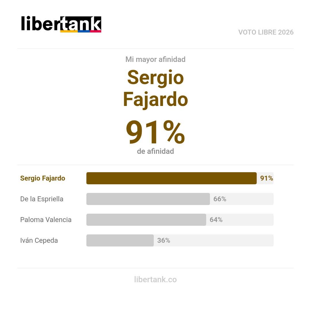 Hice el test de Libertank para saber con cuál candidato coincido en lo económico. Mi mayor afinidad es con Sergio Fajardo (91%). Salí más fajardista que tú <a href="/deiviscaro21/">Deivis Caro</a>