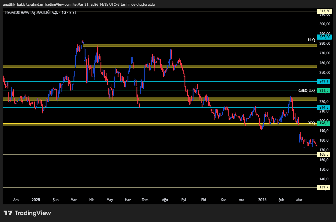 analitik_bakis's tweet image. #PGSUS #bist100 #BIST30 #BİST100
176,6 altında saıtş baskısı devam ediyor hafif toparlanma görülüyor
Direnç 186,0-195,5
Destek  172,7-169,6
Kritik  bölge  161,3-164,1 altında 141,3-129,2  riski