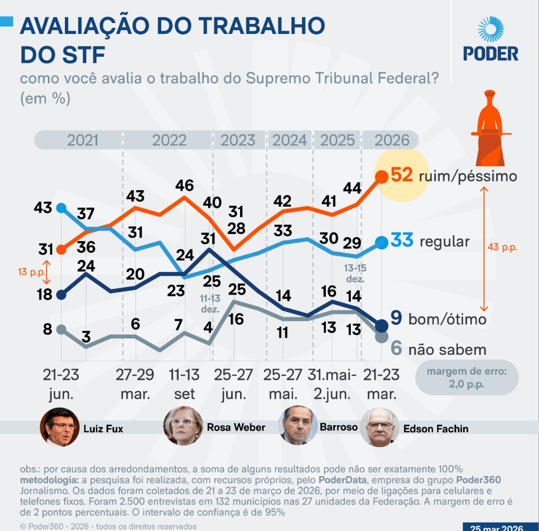 andremo763's tweet image. Vergonhoso 
#Collor