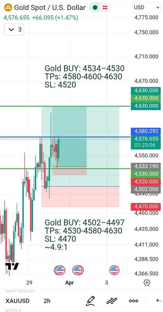 HERE WE GOOOOOO 👑 TARGET ONE &amp; TWO IS HIT ✅🤩 | 500 (4530 TO 4580) PIPS DONE IF ENOUGH SECURE ⭐
#XAUUSD #GOLD