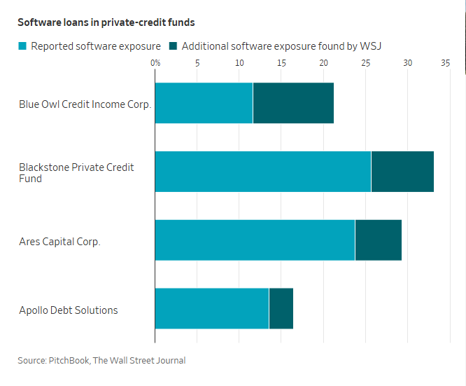 DavidDTawil's tweet image. #PrivateCredit More software exposure than disclosed. As discussed on yesterday's #FInanceDaily