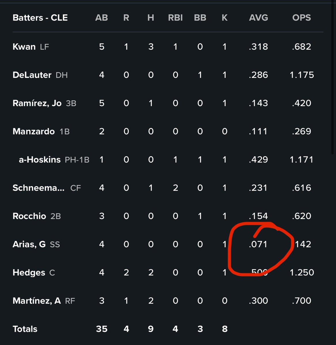 Is Gabriel Arias Still on the Roster? tweet media