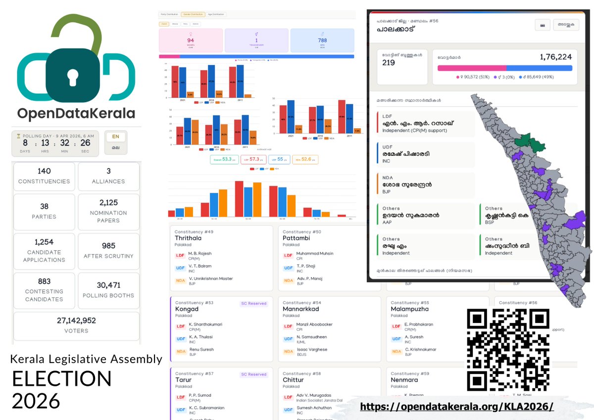 Our New Portal is Live 

Explore the Kerala Assembly Election 2026 Portal by the OpenDataKerala Community 
👉 opendatakerala.org/KLA2026/

<a href="/opendatakerala/">OpenDataKerala</a>