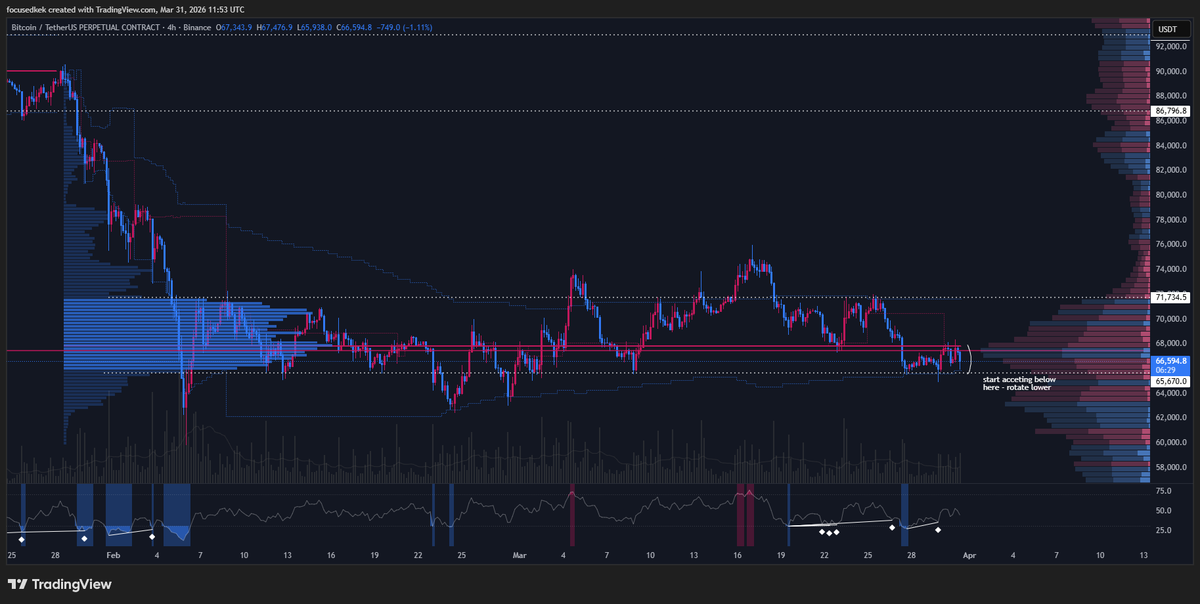 FocusedKek's tweet photo. GM
There is not much to add, we are still in the range. My intraday trades - fade the range edges towards POC. On the bigger time frame we have the same sort of a situation, like a fractal https://t.co/WA8dX9B9m0
