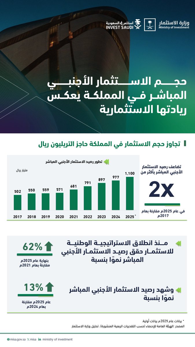 وزارة الاستثمار tweet media