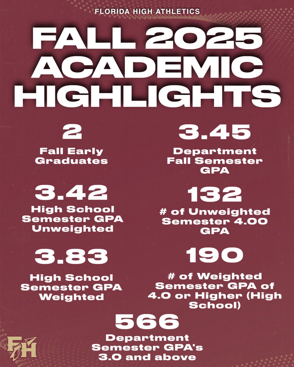 FSUS_Athletics's tweet photo. SCHOLAR‑ATHLETES 
Our Noles crushed it in the classroom during the Fall 2025 semester! 📚💪
Hard work, dedication, and discipline paid off — on the field and in the classroom.
Check out the stats and see how our student‑athletes performed academically this fall! https://t.co/u04ypn2t2S