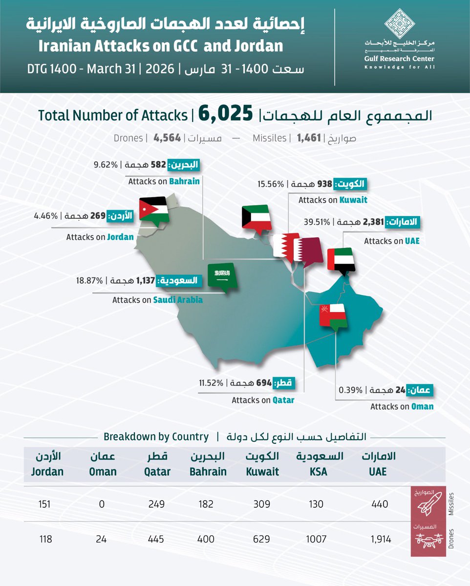 Gulf Research Center - مركز الخليج للأبحاث tweet media