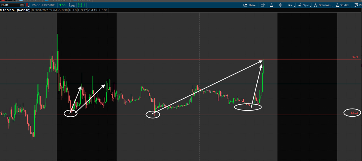 PlayBookTrades's tweet photo. $ELAB

Are you guys paying attention to the levels?

This has been a HUGE money rinse since yesterday off the $3.00s area. 

If you've been respecting my levels and guidance, using the chart as reference;

1st round: $3.00 -> $3.9s for 30%.

2nd round: $3.10s -> $3.9s for 25%.

3rd round: $3.1s -> $3.85 for 24%.

4th round: $3.00s -> $4.30 for 43%.

The first three rounds were trading around a consolidation zone and it expanded nicely today.

Just like the spring theory I explained the other day right? 

Compression > Expansion. 🚀

Have we confirmed parabolic moves yet? Not yet.

For that to happen, we'll need to see price breach and base above the $4.90/4.50 zone now.

The key level for huge moves here will be $5.15++ if not we won't be seeing much. 

Regardless, the expansion off the compression move has happened. Ideally, we don't want to see a pull back anymore because that would me that momentum has regressed.

Make sure to trim your profits here if you've been following the plan and just let it ride out now! 💰