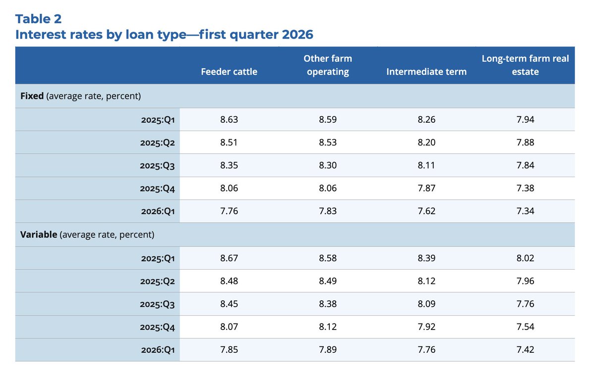 FarmPolicy's tweet image. A respondent noted that weak farm outlook and risk in cattle prices have led them to scrutinize #ag #loan requests more than previously. #InterestRates in the Fed's 11th District declined for all types in the current quarter. 

From the @DallasFed: tinyurl.com/z4kbtspn