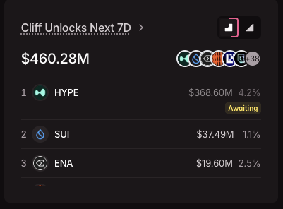 I'm so grateful for tokenomist; how else would I have learned that one HYPE token now trades for 368.60M / 333,000 = $1,106.91?