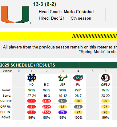 CoacherRyan's tweet photo. #DepthCheck 

Next Up, Miami:

13-3 and a title game run, but Rueben Bain Jr. [18.3], Akheem Mesidor [17.9], and Francis Mauigoa [16.1] all head to the draft. Those are some serious losses.

Darian Mensah [16.8] takes over at QB. 

Reload or rebuild?

Link in the comments 👇 https://t.co/80MCF3hC75