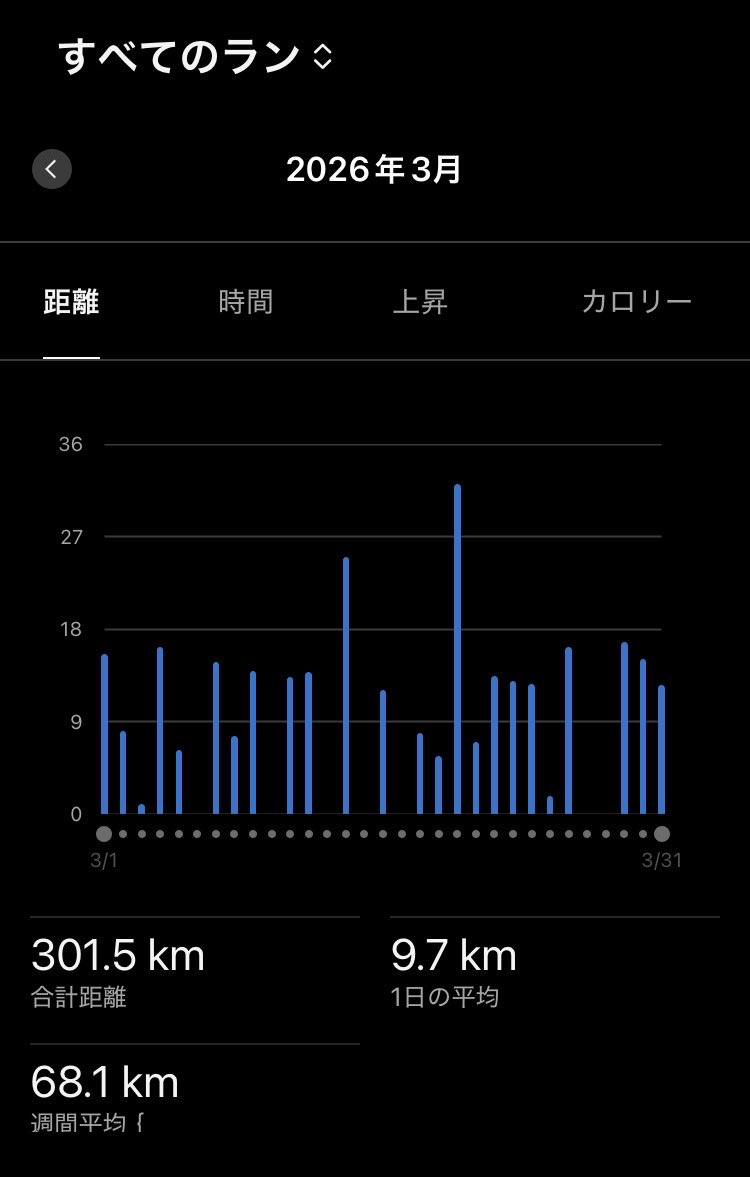 月末になると、今月は◯◯㌔走ったなどタイムラインが賑わうけど、300㌔以上走ってる人は少人数なはず😳
会社員しながらだと、そんなには走れない…タイムラインの世界🌎が異常なだけだと思う。今月もギリギリ300㌔達成したけど、これ以上は増やせないな…
