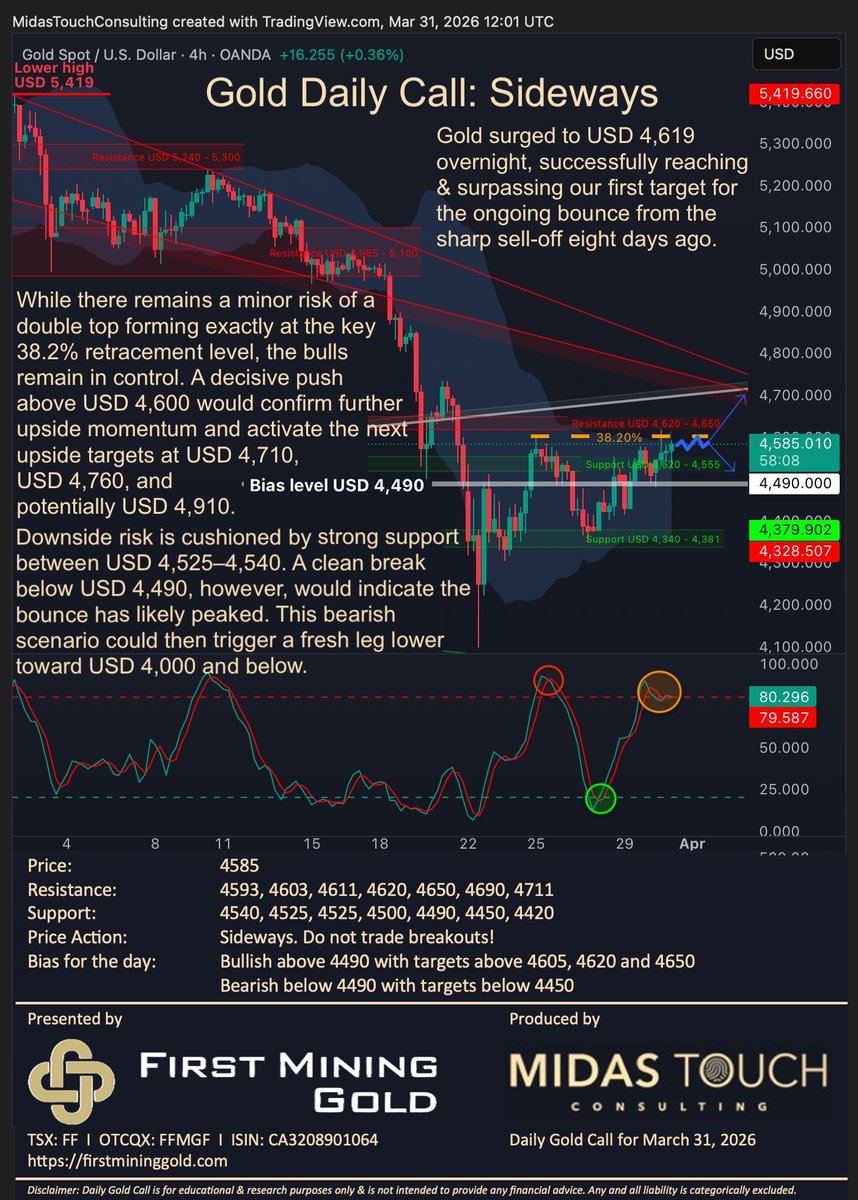 FlorianGrummes's tweet photo. Gold Daily Call for March 31st, 2026
#gold #firstmininggold #preciousmetals #bullmarket #geopolitics #correction #bounce #retracements #twoscenarios #becareful #bepatient $FF $FFMG $GLD $PHYS 🇨🇦 @FirstMining @FMSilverCorp @keith_neumeyer @miningdiscovery @resourcingtomo @KitcoNewsNOW @KitcoMining @GoldTelegraph_ @GoldSeekcom @Celticgold_Inc @GOLDINVEST_de @www_gold_de @GoldPreis_de @Goldreporter @GoldReporterCom @mining @MiningOnline @MiningMagazine @JrMiningNetwork @TrevAHall @thomcalandra @inversormodest1 @soarfinancial @TheApeOfGoldST @TheDailyGold @peter_krauth @OilandGasInvest @JayMartinBC @nickchodge @Brien_Lundin @GoldFishCharts @GoldPriceEUR10 @TFMetals @goldchartbook @ValueSeeker_ @RealRickRule @miningmavengwen @GregMcCoach @ChenLinPicks @CEOTechnician @cberry1 @TheNextBigRush @jessebday @ItsWarrenIrwin @MakeGoldGreat @marketplunger1 @TrevorGordonDav @themarketsniper @CelticGold_AG