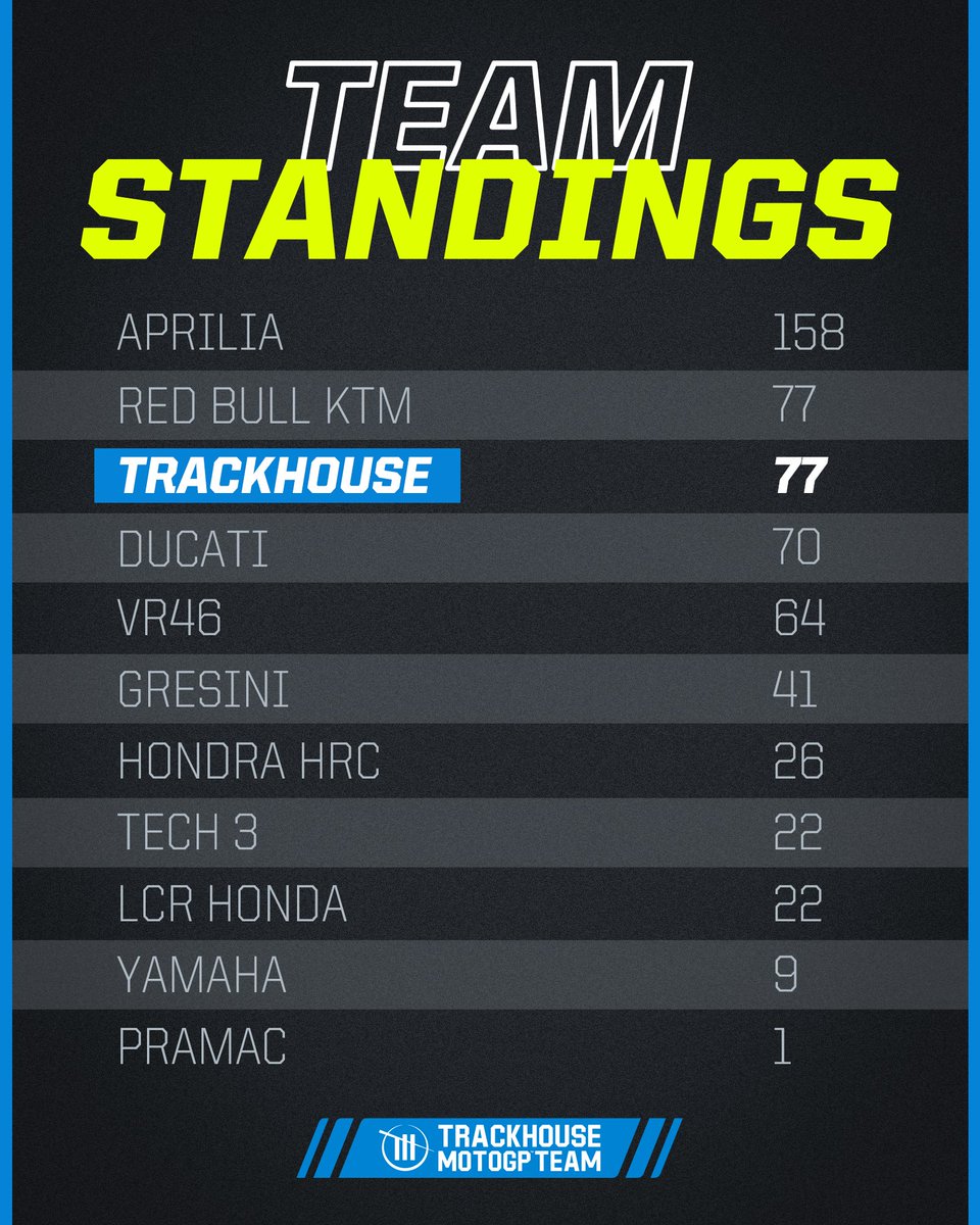 TrackhouseMoto's tweet image. Round 3 puts us at 3rd. 

#USGP