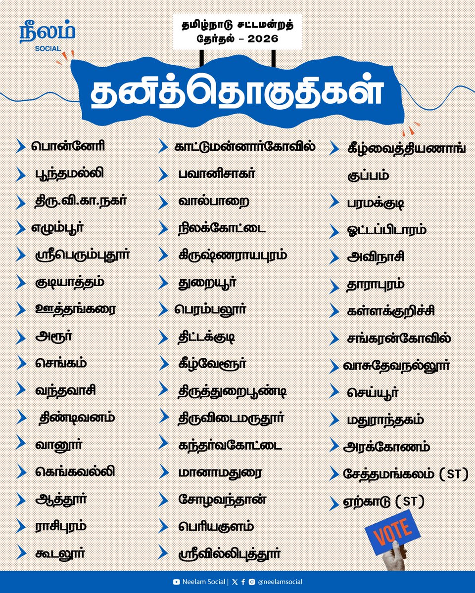 NeelamSocial's tweet photo. தனித் தொகுதி என்றால் என்ன? தமிழ்நாட்டில் உள்ள தனித்தொகுதிகள்.

#election #tamilnadu #reservedconsti #scst #electioncomission #vote #voterights #neelamsocial https://t.co/WA8K43aHrF