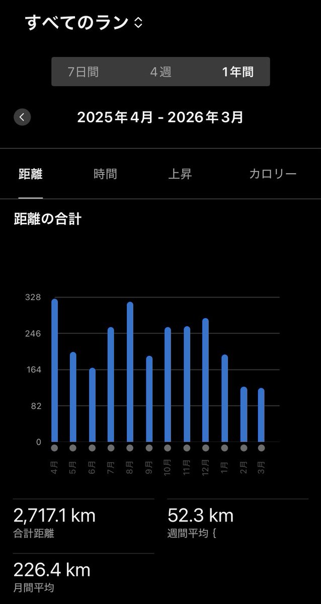 morikawa402's tweet photo. 学生ラストシーズン→社会人1年目→社会人2年目
1,000kmずつ減ってる…

3年目はもうちょいランも頑張りたい
・ハーフの自己ベスト(66'48")更新
・フル2時間20分切 https://t.co/rqHYByeSsF