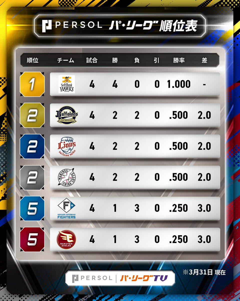 パ・リーグ.com / パーソル パ・リーグTV【公式】 tweet media