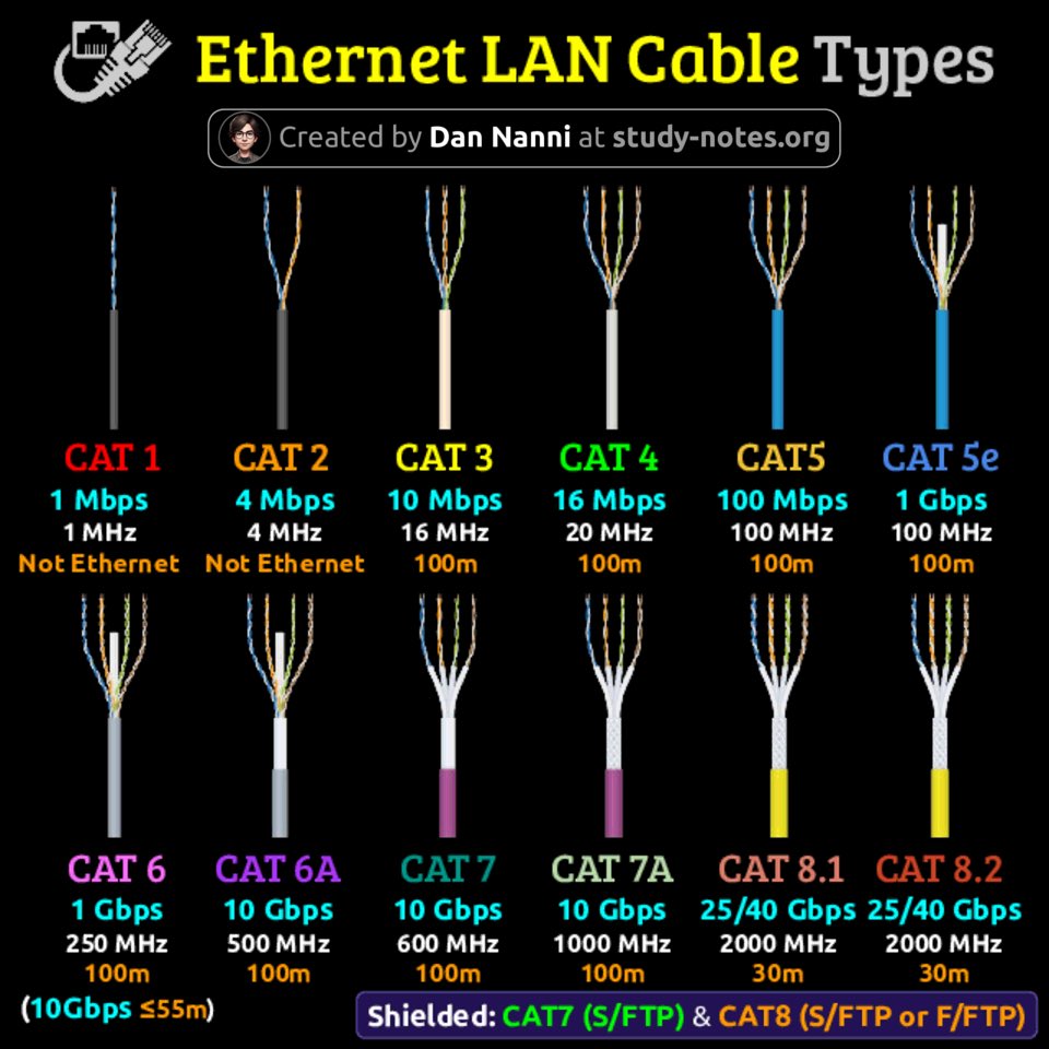 xmodulo's tweet photo. #Ethernet cables come in CAT categories, each one defines bandwidth, speed, and how far you can push data before signal quality drops ππ
Find pdf ebooks with all my #networking infographics at https://t.co/3t6LHw8TIY
#homelab #networkengineer #networkcable #technology https://t.co/tS9Dc0TaWu