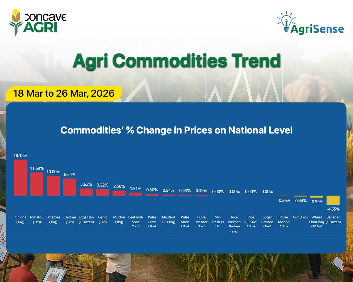 Concave_Agri's tweet photo. Weekly Price Change Update (18-Mar to 26-Mar, 2026)

Onions +18.18% surged most, while Bananas -4.65% fell. Pakistan agri prices showed strong weekly volatility.

🌐https://t.co/d0EPx5CYDT | ☎0347-4102474    

#ConcaveAGRI #AgriUpdate #PriceTrends #FoodSecurity https://t.co/E4ytq3Hr5N