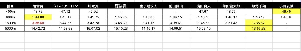 hirake_LIFE's tweet photo. 落合選手が1500mで好記録を出したので、久しぶりに表を更新しました。 https://t.co/3OfOFo9IcU
