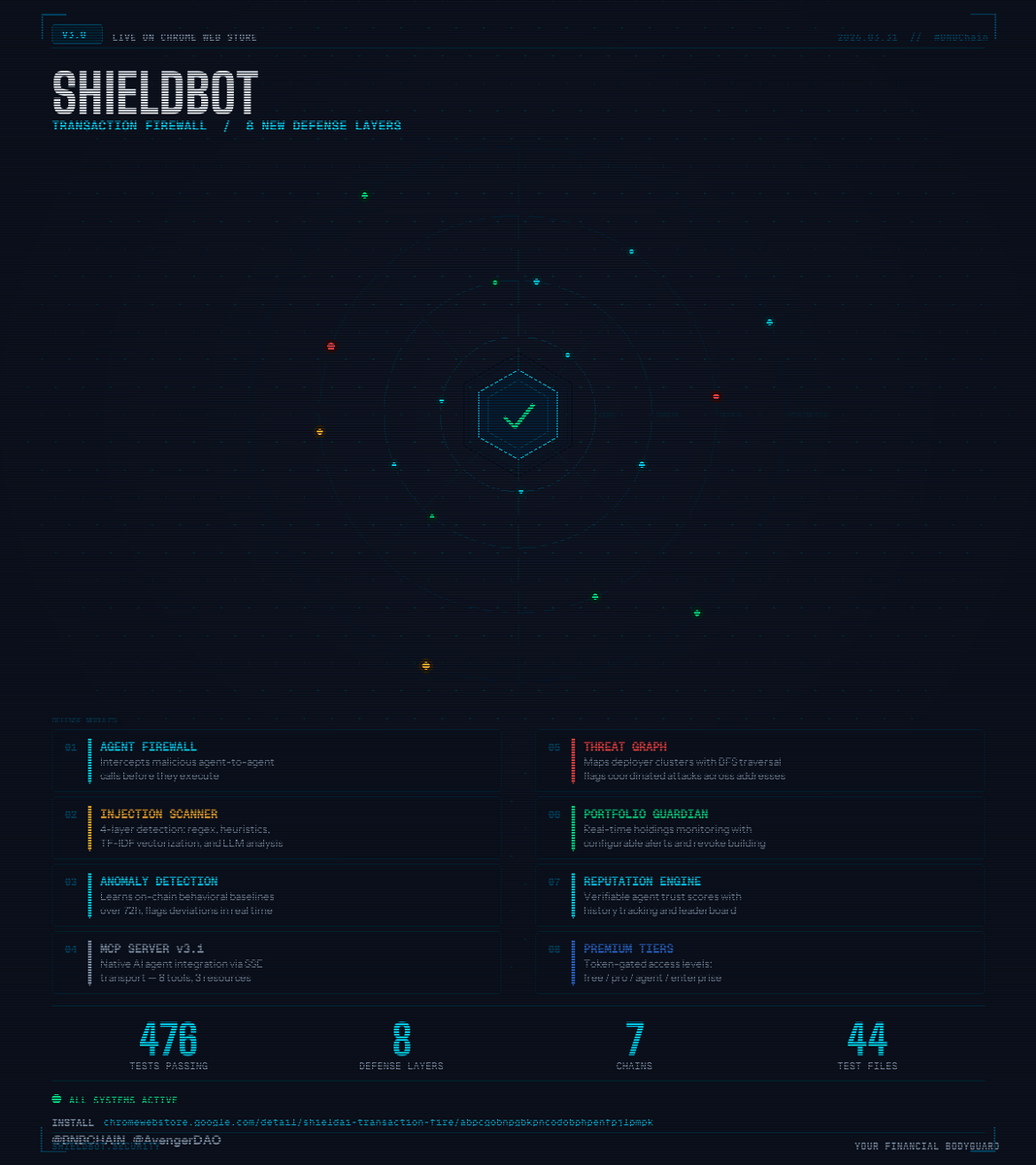 shieldbot_'s tweet photo. The last 90 days on BNBChain have been a wake-up call:

- AI agents draining wallets via prompt injection.

- Cross-protocol exploits chaining three contracts deep.

- Threat clusters hiding behind fresh deployer addresses.

- Security tools built for 2023 aren't just outdated, they’re invisible to these threats.

ShieldBot V3 is now live on the Chrome Web Store.

This isn't just an update; it’s a new category of protection featuring eight defense layers:

- Agent Firewall: Intercepts malicious agent-to-agent calls before execution.

- Injection Scanner: A four-layer system that catches what regex misses.

- Threat Graph: Maps deployer clusters to flag coordinated attacks.

- Portfolio Guardian: Real-time monitoring of your holdings.

- Behavioral Anomaly Detection: Learns your patterns to flag deviations.

- MCP Server: Native ShieldBot querying for your own AI agents.

Install it, test it, and try to break it. Tell me exactly where it fails.

Get Protected: https://t.co/5uu2Xn1lh0

cc: @BNBCHAIN @BNBChainDevs @binance