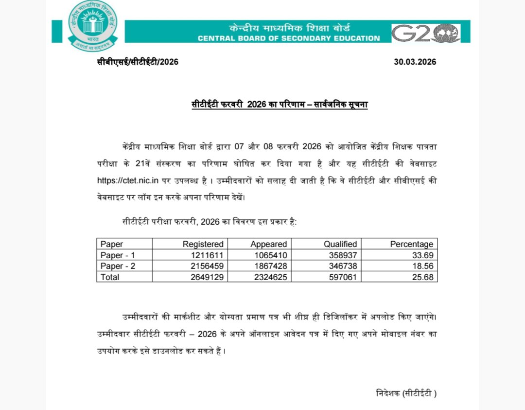 AnchalMahar's tweet photo. ना नेगेटिव मार्किंग, ना ही ये कोई रैंक वाला एग्जाम… फिर भी इतने कम लोग qualify ....
CTET Result आया और सच्चाई सामने है—
Paper 1 में सिर्फ 33.69 %
Paper 2 में मात्र 18.56% ही पास 😳
#CTET #CTETResult #TeacherLife https://t.co/4Pw4EElf1R