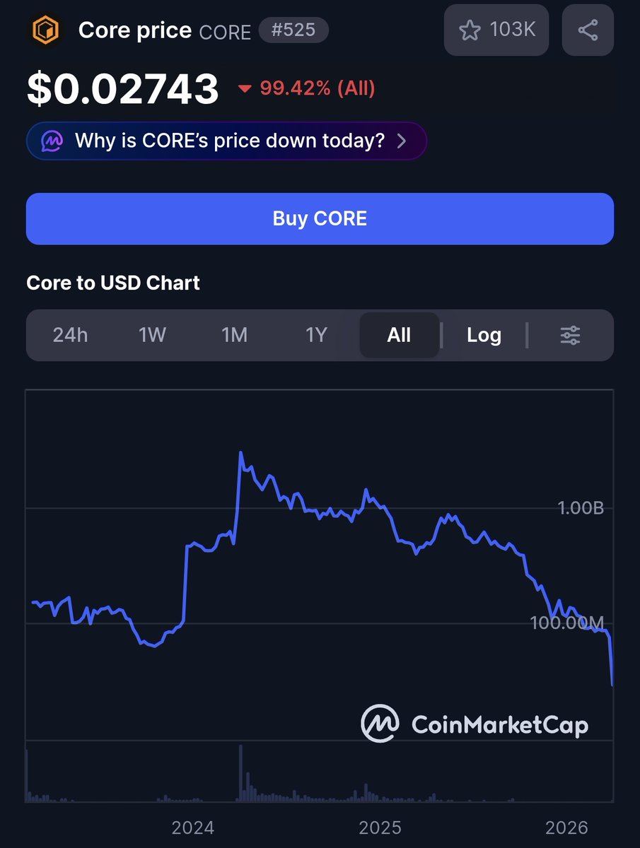 ref11z's tweet photo. @jacqmelinek @TokenRelations @Coredao_Org It's just keep lower, forget core it's already dead we can't recover from this i mean WTF is selling if not from dev wallet https://t.co/VuwM85ZvMs