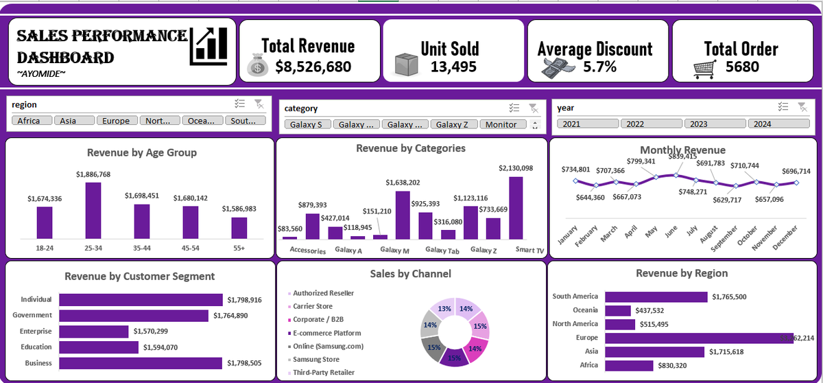 ExcelPowerBI_01's tweet image. 3rd time building this dashboard
First time? Terrible 😅
Second time? Better.
This time? I'm proud of it 🔥
Interactive Sale Performance Dashboard in Excel:
✅ 4 KPI Card
✅ 6 Chart
✅ 3 Slicer
Growth is a process 💪
DMs open for Excel projects 💼
#Excel #DataAnalysis #freelancer
