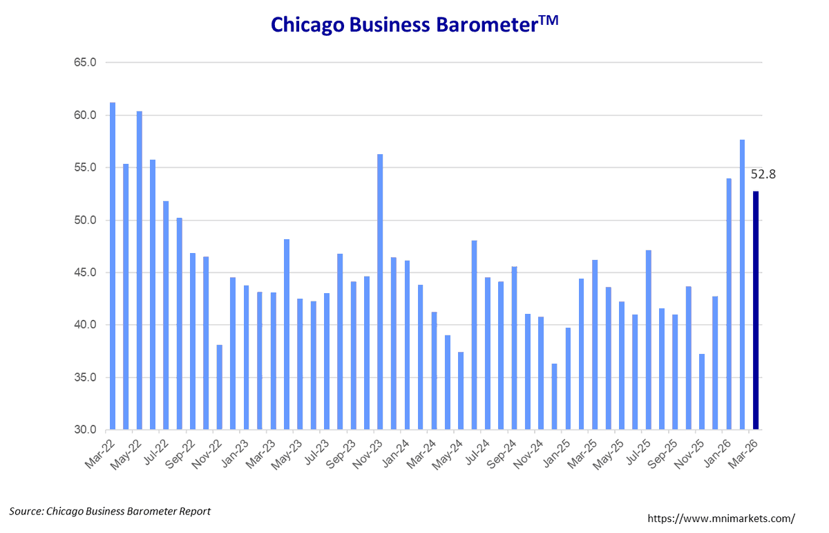 MNIIndicators's tweet photo. The Chicago Business Barometer™ tempered to 52.8 in March and is now 4.9 points below February's reading. #chicagopmi #MNI #chicagoreport #ISM #chicagoISM #ISMChicago https://t.co/amz8BOFo8f
