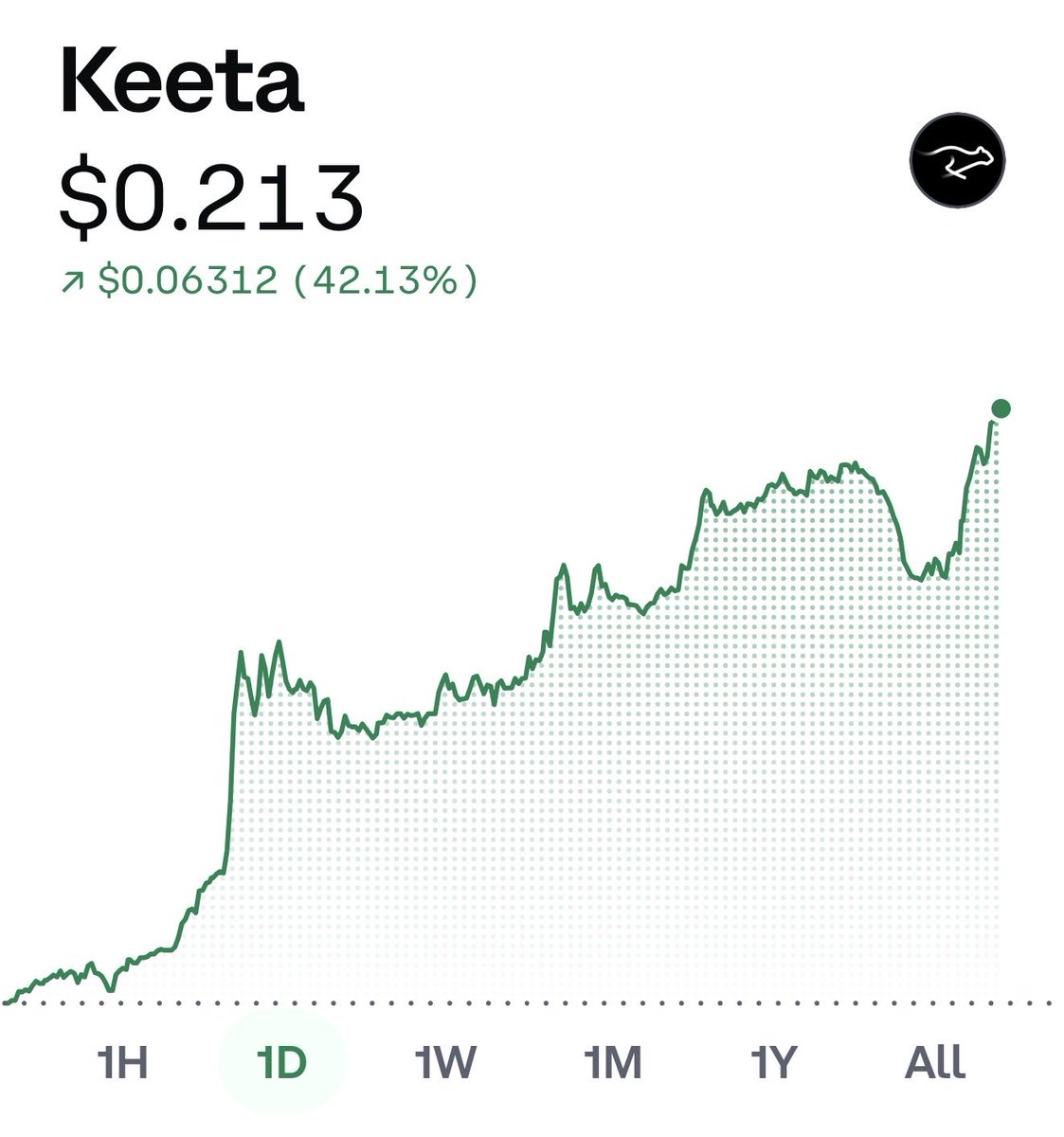 Top-of-the-morning to ya $KTA 

Let’s goooooo! 🚀 
Don’t miss SPACES today at 3PM