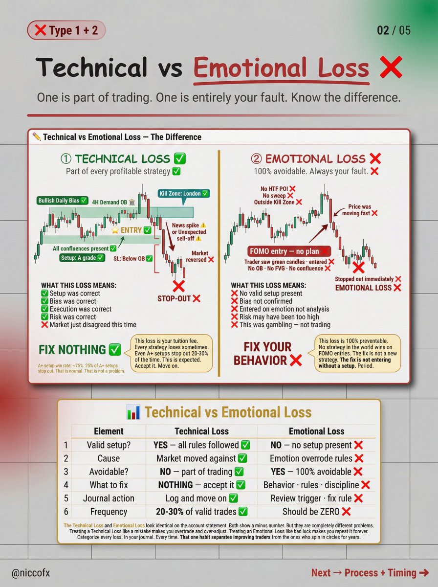 niccofxpro's tweet photo. ① TECHNICAL LOSS ✅ 
② EMOTIONAL LOSS ❌
③ PROCESS LOSS ❌
④ TIMING LOSS ❌ https://t.co/xeMHysSIB3