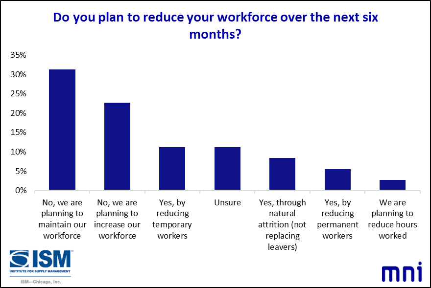 MNIIndicators's tweet photo. In March, the Chicago Report™ also asked firms “Do you plan to reduce your workforce over the next six months?” #employment #labormarket #chicagopmi #MNI #chicagoreport #ISM #chicagoISM #ISMChicago https://t.co/hmRoW15U8v