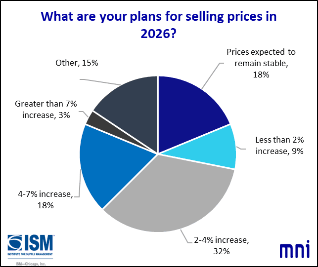 MNIIndicators's tweet photo. In March, the Chicago Report™ also asked firms “What are your plans for selling prices in 2026?” #prices #chicagopmi #MNI #chicagoreport #ISM #chicagoISM #ISMChicago https://t.co/7v22qixCg7