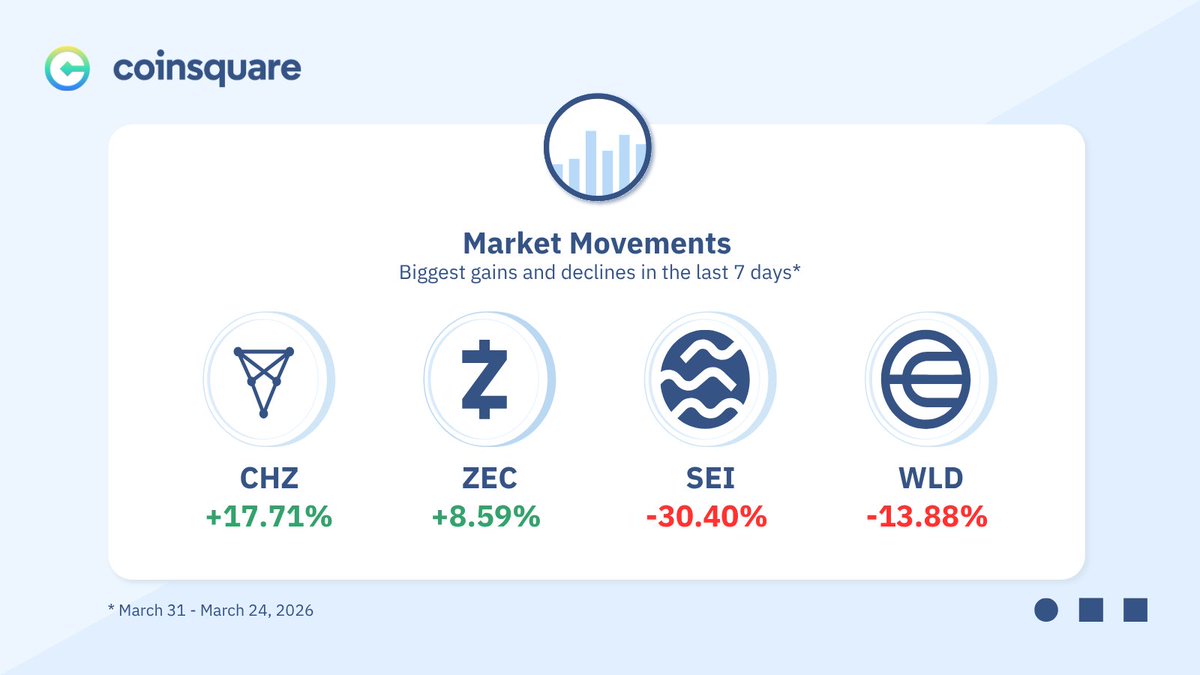 Coinsquare's tweet photo. What’s moving this week on #Coinsquare:

CHZ +17.71%
ZEC +8.59%
SEI -30.40%
WLD -13.88%

What’s on your watchlist this week? https://t.co/ZXV6gjD3qt
