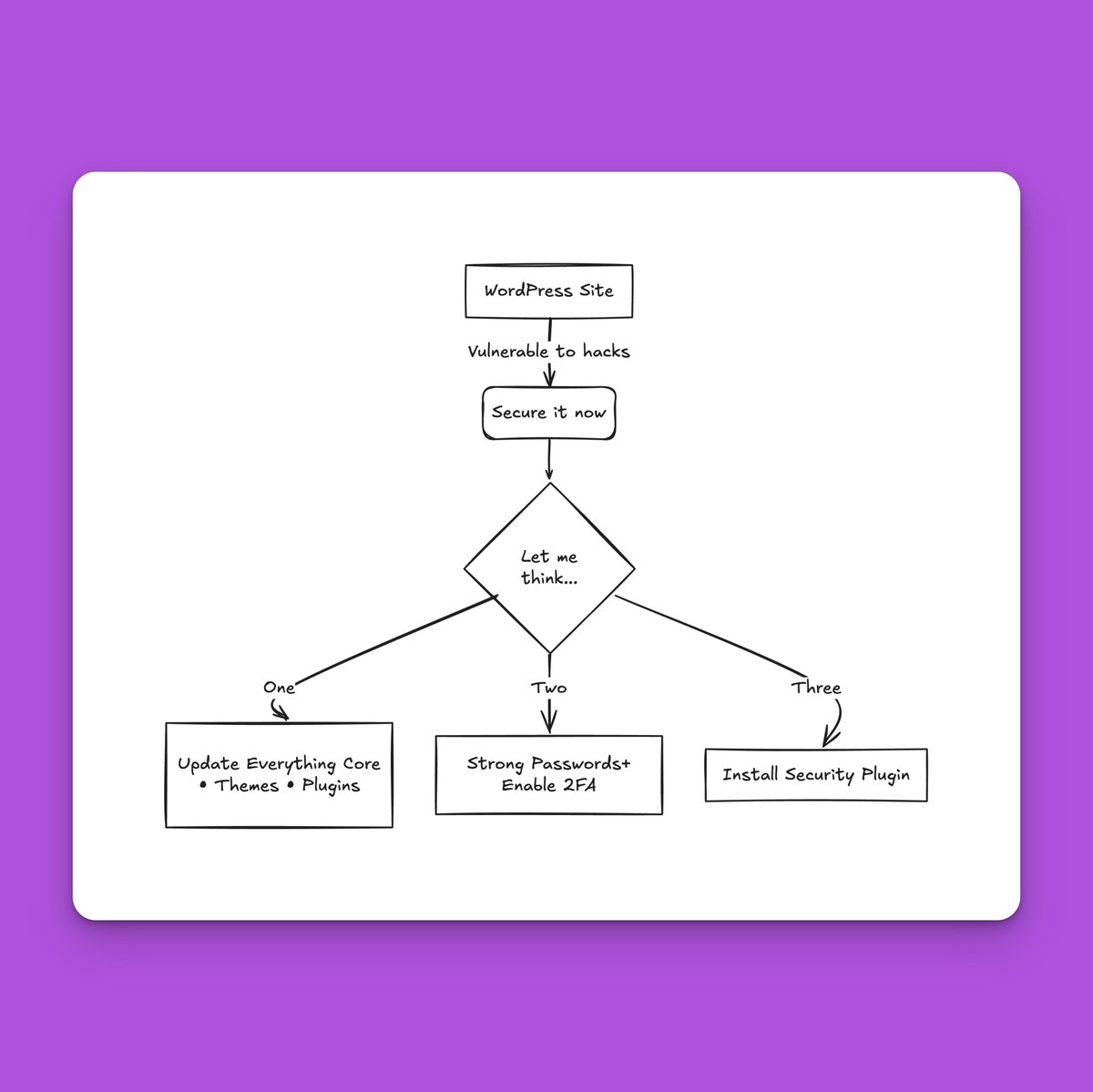 🛡️ WP Ultimate Security tweet media