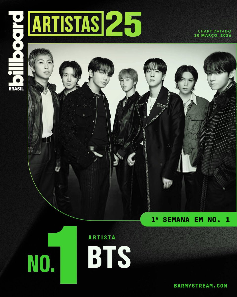 PBTSBR's tweet photo. 🇧🇷🔥 O B DO BTS É DE BRASIL! 

BTS debutou TODAS as faixas de ARIRANG no Top30 da Billboard Hot 100 Brasil e alcançou o #1 no Billboard Artistas Brasil! 

CONGRATULATIONS BTS 
BTS HISTORY MAKERS 
BTS TOP ARTISTS
BTS 1 NA BILLBOARD HOT 100 BR
BTS 1 NA BILLBOARD ARTISTAS 25
BTS BILLBOARD ALL KILL BRASIL
#BTSNo1onHot100BR