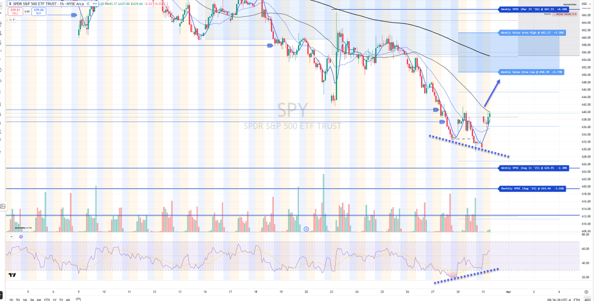 cfromhertz's tweet image. In last night's Video i discussed a short-term #bullish RSI divergence in $SPY 

youtube.com/live/FlUfRKRRQ…

Let's see if the W pattern can continue here