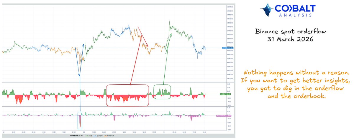 Nothing happens without a reason.
If you want to get better insights, 
you got to dig in the orderflow 
and the orderbook.