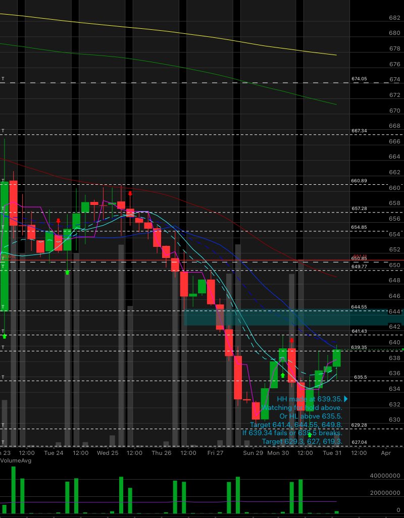 HH made at 639.35.
Watching for hold above.
Or HL above 635.5.
Target 641.4, 644.55, 649.8.
If 639.34 fails or 635.5 breaks.
Target 629.3, 627, 619.3.