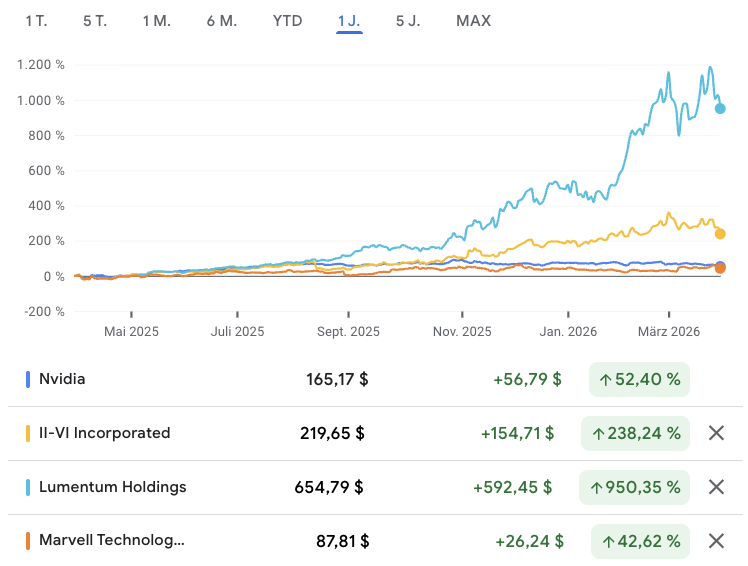 CWRoehl's tweet image. Das #Aktien-Portfolio von #Nvidia wächst: Der Chip-Champion steckt $2 Mrd. – ungefähr den Free Cash Flow einer Woche – in den Datacenter-Infrastruktur-Anbieter #Marvell. Ähnliche Deals gab's zuletzt mit den neuen S&amp;amp;P 500 Mitgliedern Coherent und Lumentum.