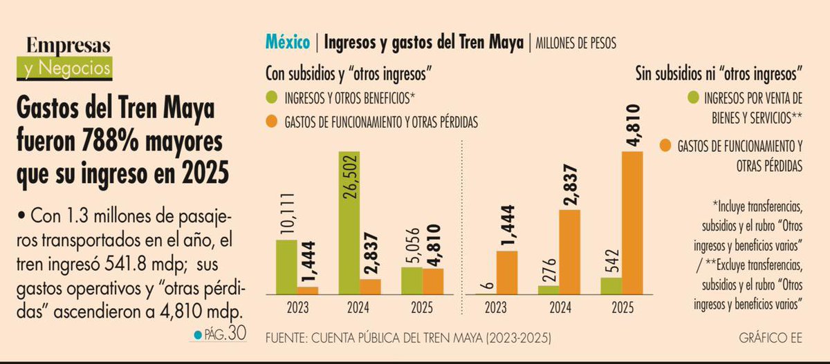 mario_dico50's tweet photo. 🔴 TREN MAYA: FRACASO TOTAL: En 2 años de operación sus pérdidas ascienden a 8,267 millones , es decir 11.3 millones por día . Estas pérdidas representan 800% más que sus ingresos , Nunca será rentable . https://t.co/HSBCmGsper