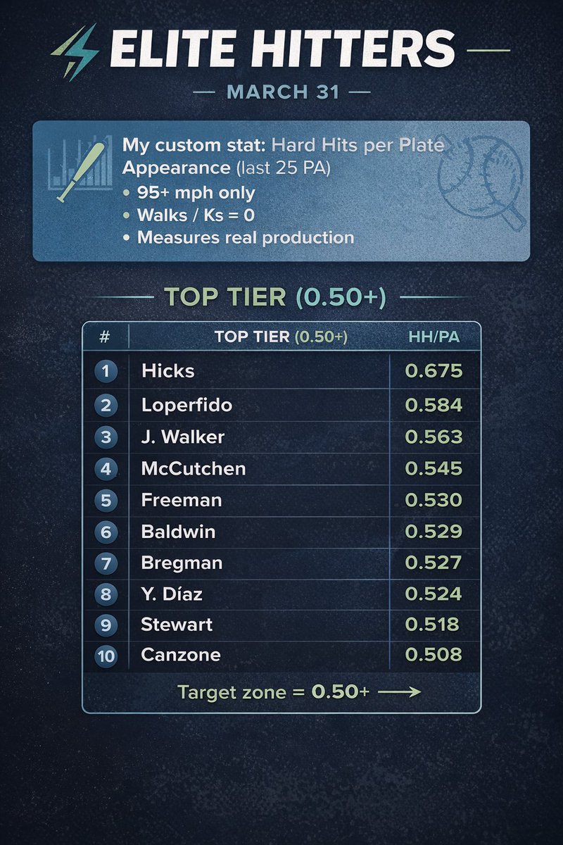 Ryan Warren | MLB Props Tracker tweet media
