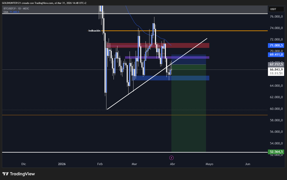 goldtrader121's tweet photo. BTCUSD SELL SETUP 31-03-26 https://t.co/CEnuHcxgkg